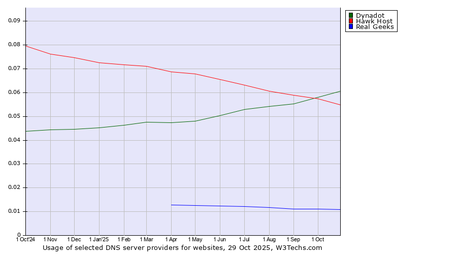 Historical trends in the usage of Dynadot vs. Hawk Host vs. Real Geeks