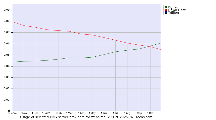 Historical trends in the usage of Dynadot vs. Hawk Host vs. Trillion