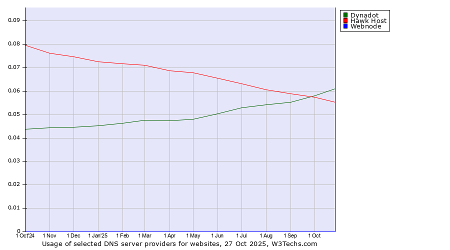 Historical trends in the usage of Dynadot vs. Hawk Host vs. Webnode