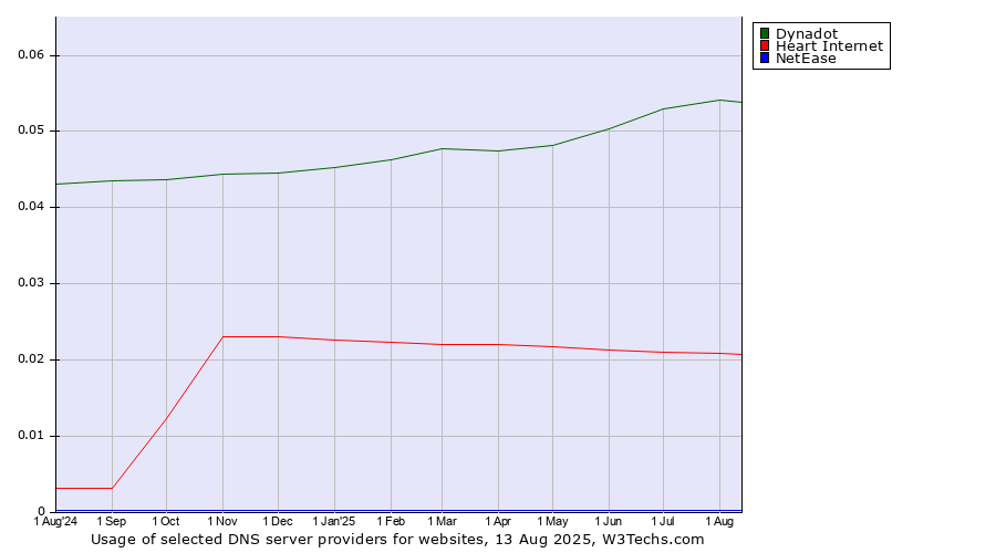 Historical trends in the usage of Dynadot vs. Heart Internet vs. NetEase