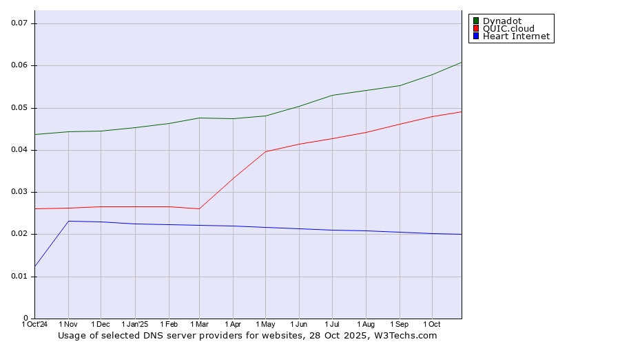 Historical trends in the usage of Dynadot vs. QUIC.cloud vs. Heart Internet