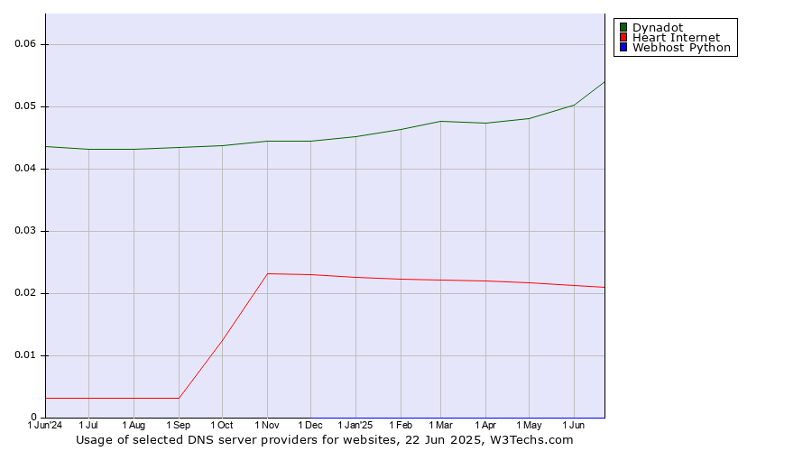 Historical trends in the usage of Dynadot vs. Heart Internet vs. Webhost Python