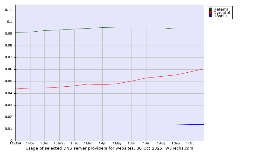 Historical trends in the usage of Heteml vs. Dynadot vs. HostDL