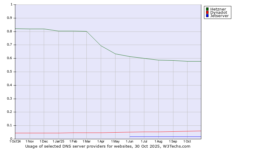 Historical trends in the usage of Hetzner vs. Dynadot vs. Jetserver