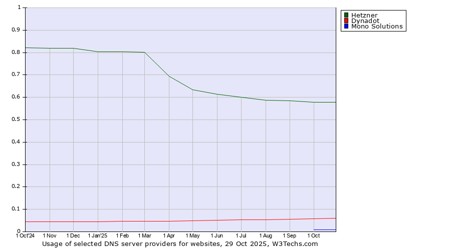 Historical trends in the usage of Hetzner vs. Dynadot vs. Mono Solutions