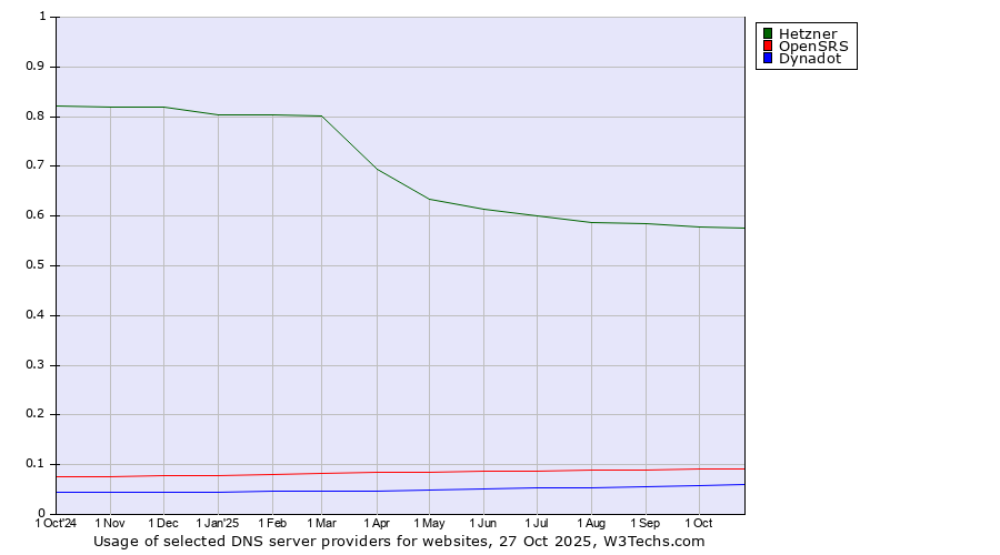 Historical trends in the usage of Hetzner vs. OpenSRS vs. Dynadot