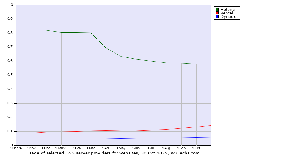 Historical trends in the usage of Hetzner vs. Vercel vs. Dynadot