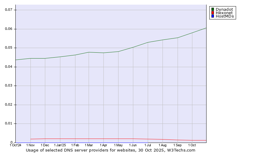 Historical trends in the usage of Dynadot vs. Hexonet vs. HostMDs
