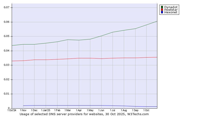 Historical trends in the usage of Dynadot vs. Hoststar vs. Hexonet