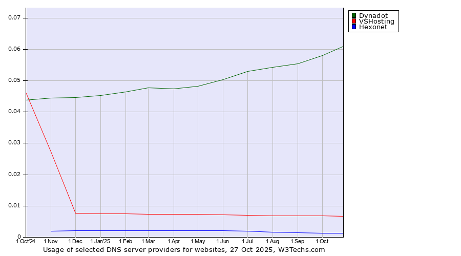 Historical trends in the usage of Dynadot vs. VSHosting vs. Hexonet