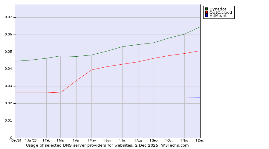 Historical trends in the usage of Dynadot vs. QUIC.cloud vs. HitMe.pl