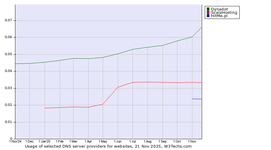 Historical trends in the usage of Dynadot vs. ScalaHosting vs. HitMe.pl