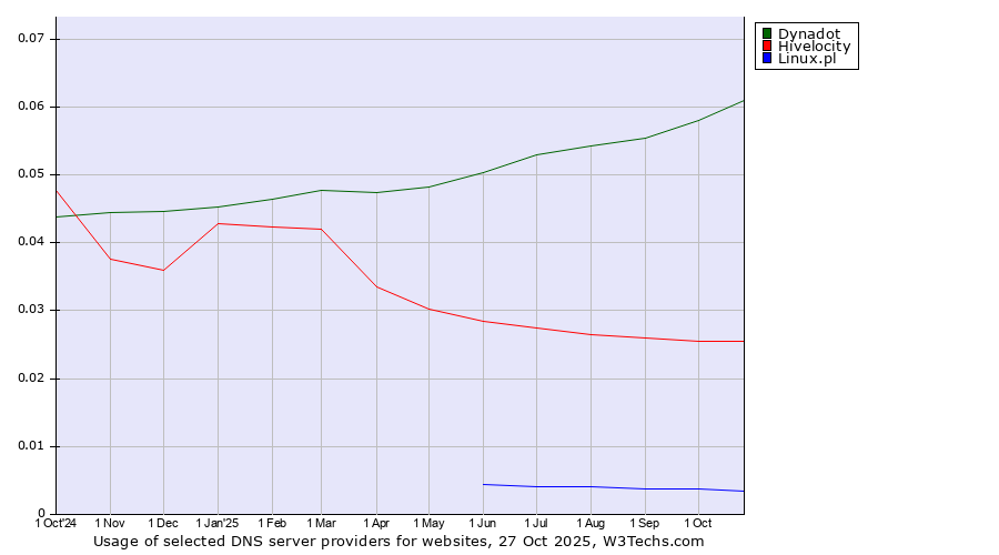 Historical trends in the usage of Dynadot vs. Hivelocity vs. Linux.pl