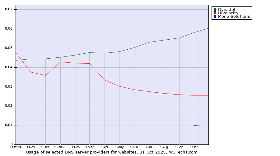 Historical trends in the usage of Dynadot vs. Hivelocity vs. Mono Solutions