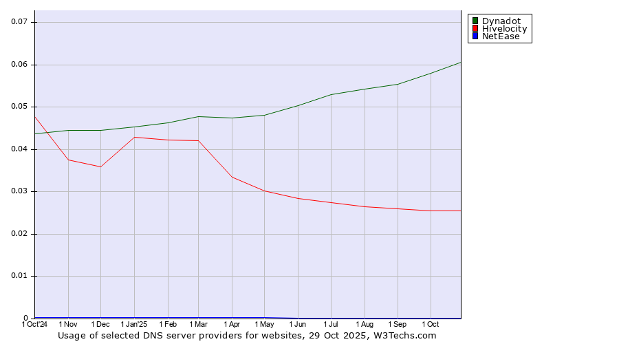 Historical trends in the usage of Dynadot vs. Hivelocity vs. NetEase