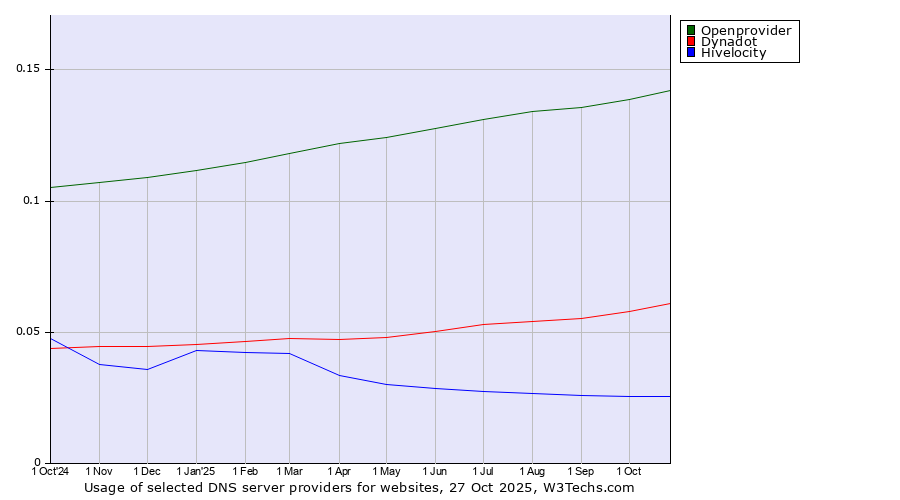 Historical trends in the usage of Openprovider vs. Dynadot vs. Hivelocity
