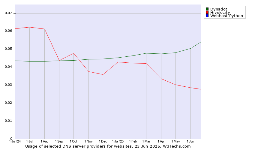 Historical trends in the usage of Dynadot vs. Hivelocity vs. Webhost Python