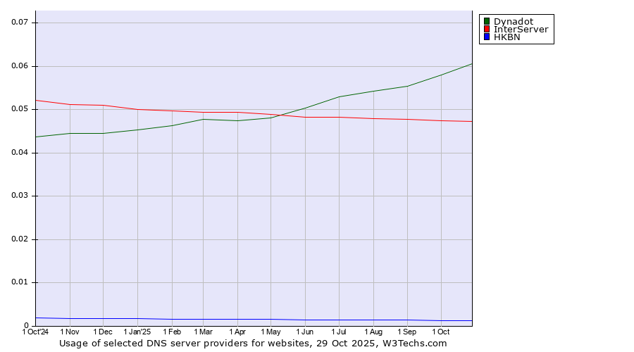 Historical trends in the usage of Dynadot vs. InterServer vs. HKBN