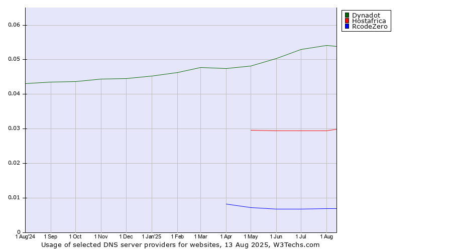 Historical trends in the usage of Dynadot vs. Hostafrica vs. RcodeZero