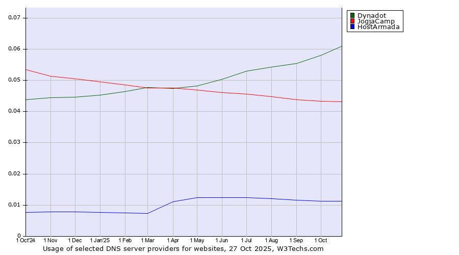 Historical trends in the usage of Dynadot vs. JogjaCamp vs. HostArmada