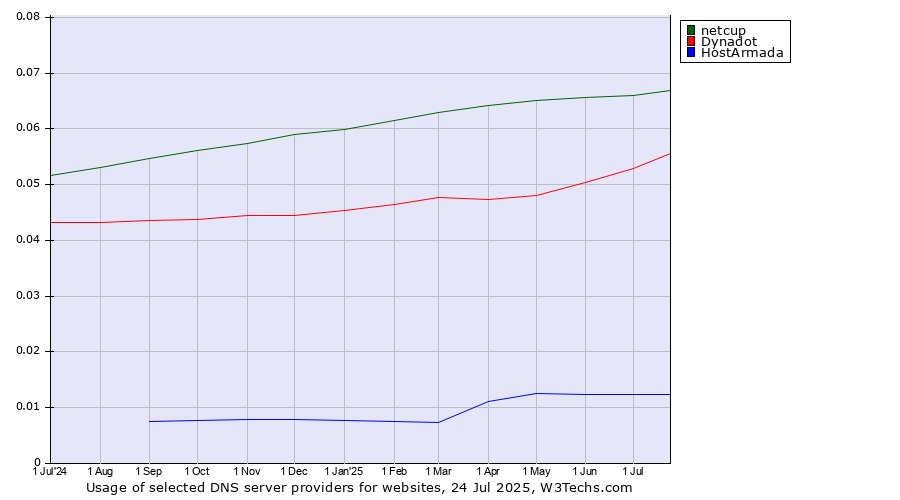 Historical trends in the usage of netcup vs. Dynadot vs. HostArmada