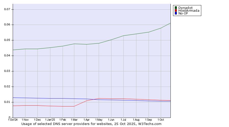 Historical trends in the usage of Dynadot vs. HostArmada vs. No-IP