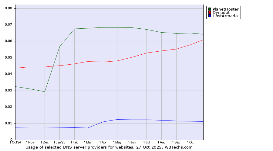 Historical trends in the usage of PlanetHoster vs. Dynadot vs. HostArmada