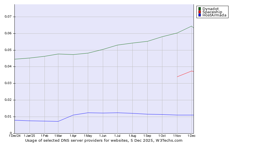 Historical trends in the usage of Dynadot vs. Spaceship vs. HostArmada