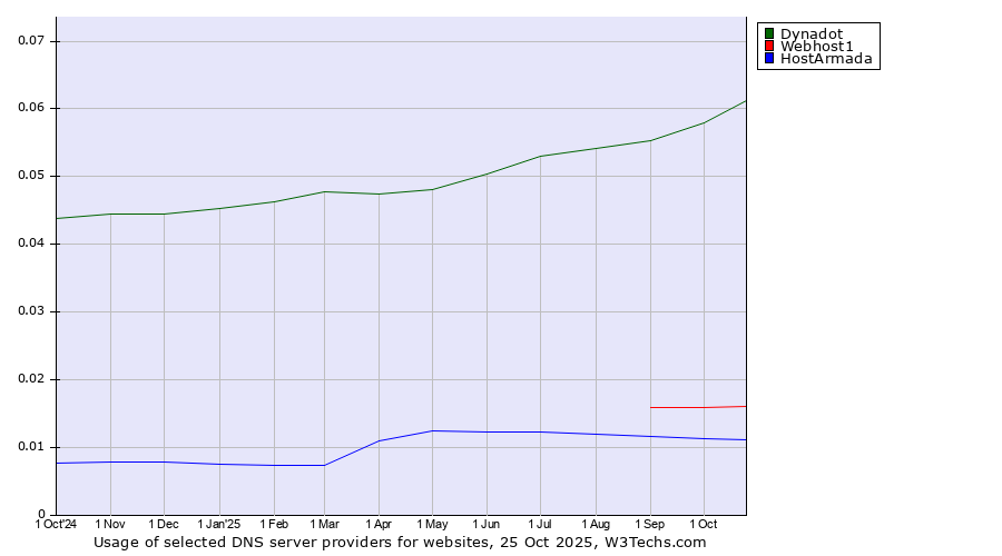 Historical trends in the usage of Dynadot vs. Webhost1 vs. HostArmada