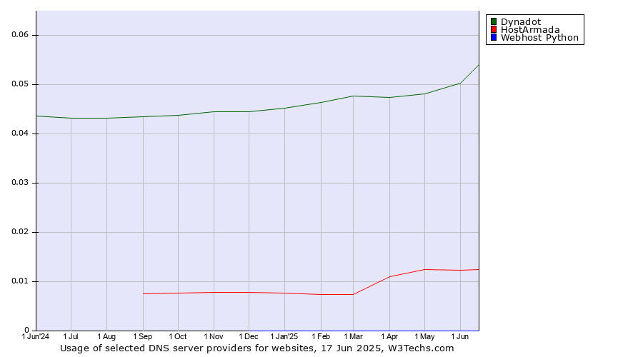 Historical trends in the usage of Dynadot vs. HostArmada vs. Webhost Python
