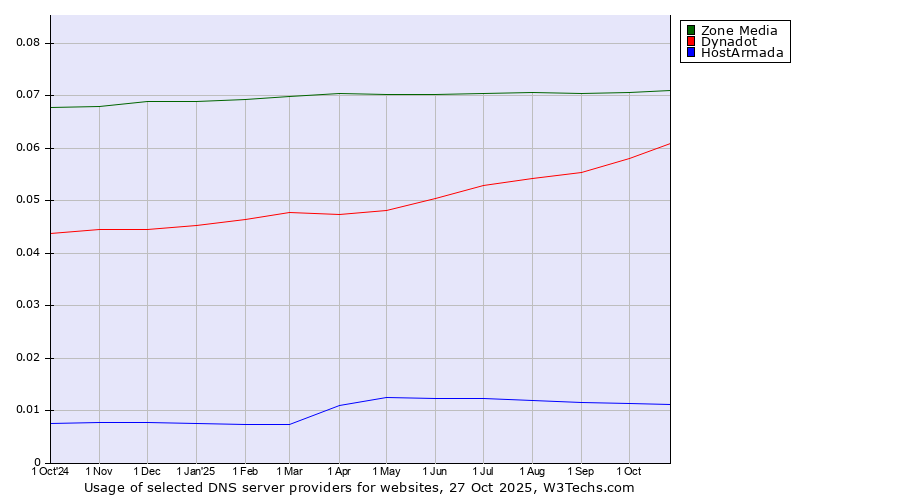 Historical trends in the usage of Zone Media vs. Dynadot vs. HostArmada