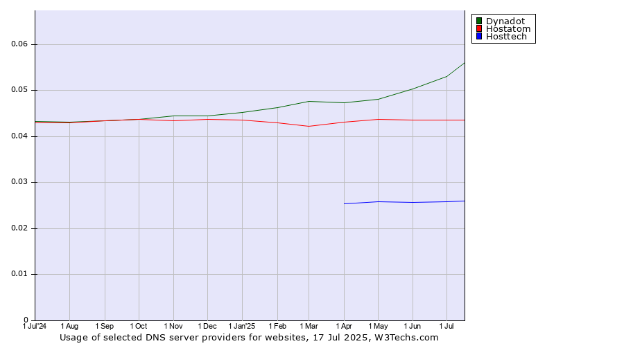 Historical trends in the usage of Dynadot vs. Hostatom vs. Hosttech