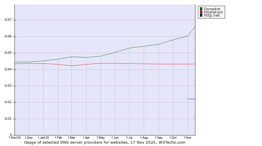 Historical trends in the usage of Dynadot vs. Hostatom vs. http.net