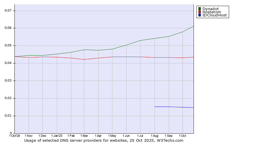 Historical trends in the usage of Dynadot vs. Hostatom vs. IDCloudHost