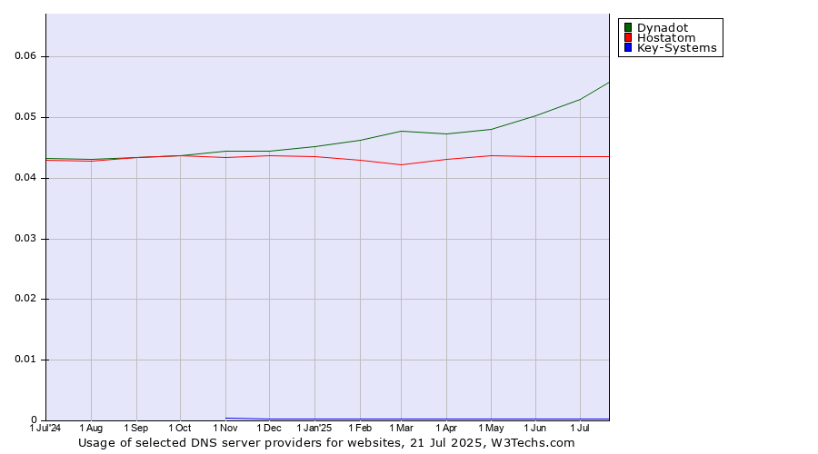 Historical trends in the usage of Dynadot vs. Hostatom vs. Key-Systems