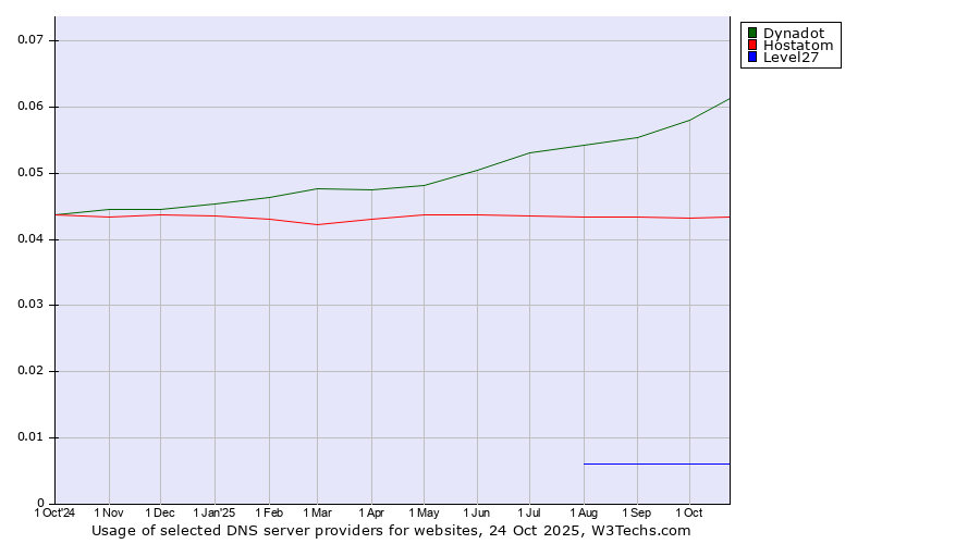 Historical trends in the usage of Dynadot vs. Hostatom vs. Level27