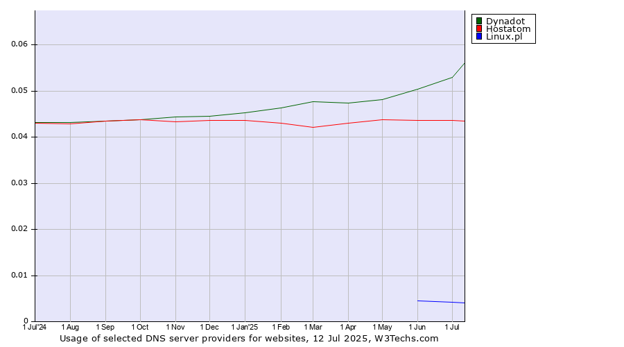 Historical trends in the usage of Dynadot vs. Hostatom vs. Linux.pl