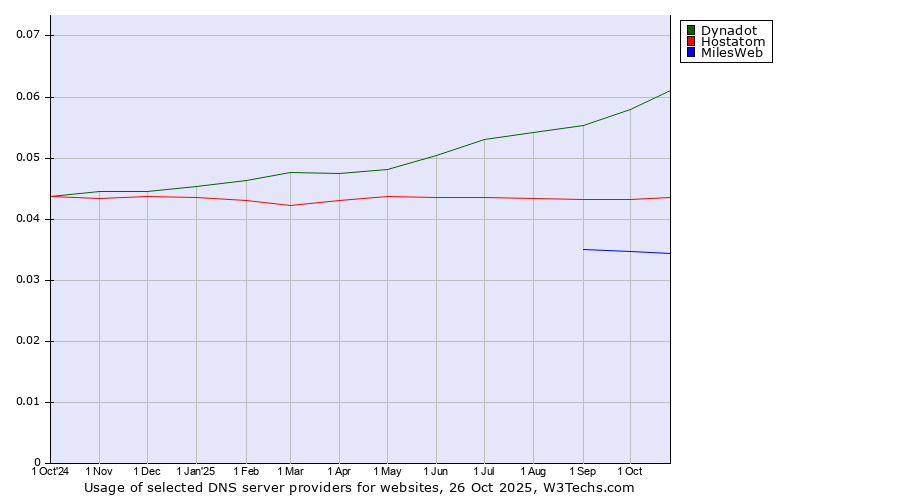 Historical trends in the usage of Dynadot vs. Hostatom vs. MilesWeb
