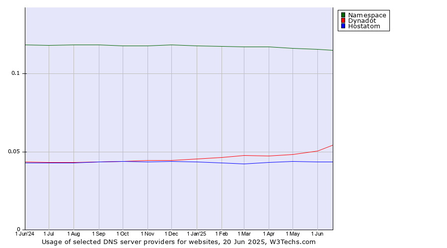 Historical trends in the usage of Namespace vs. Dynadot vs. Hostatom