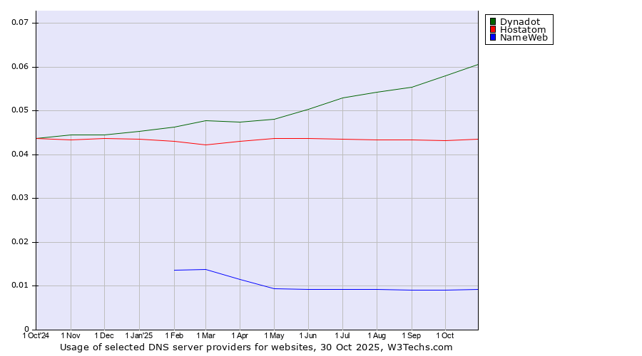 Historical trends in the usage of Dynadot vs. Hostatom vs. NameWeb