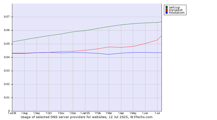 Historical trends in the usage of netcup vs. Dynadot vs. Hostatom