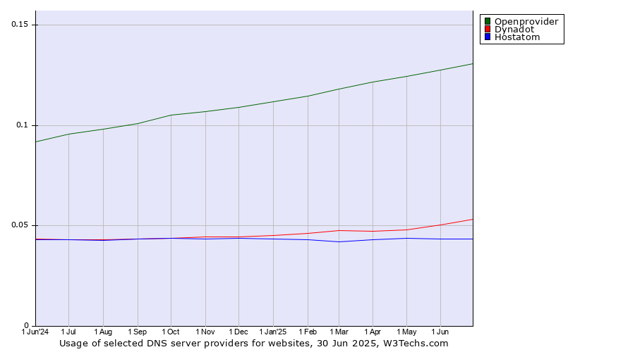 Historical trends in the usage of Openprovider vs. Dynadot vs. Hostatom