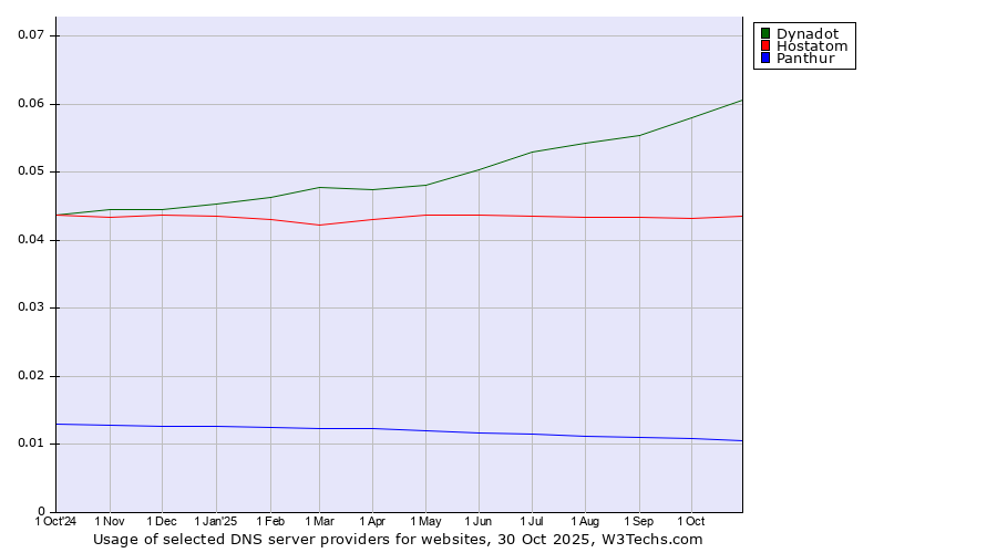 Historical trends in the usage of Dynadot vs. Hostatom vs. Panthur