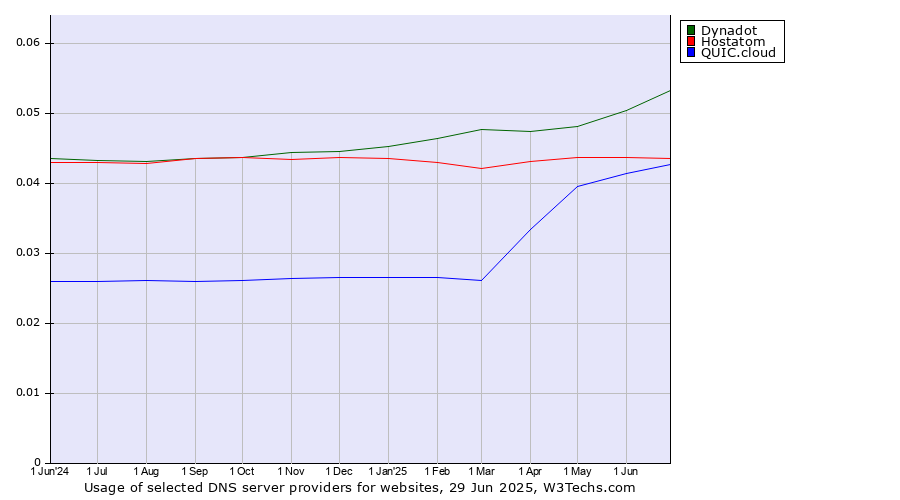 Historical trends in the usage of Dynadot vs. Hostatom vs. QUIC.cloud