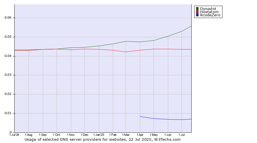 Historical trends in the usage of Dynadot vs. Hostatom vs. RcodeZero