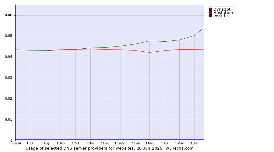 Historical trends in the usage of Dynadot vs. Hostatom vs. Root.lu
