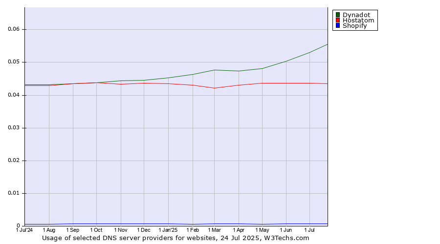Historical trends in the usage of Dynadot vs. Hostatom vs. Shopify