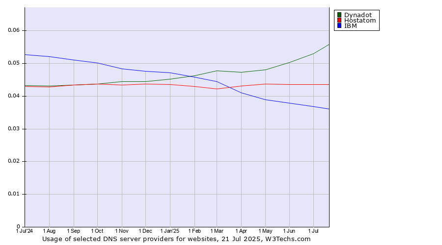 Historical trends in the usage of Dynadot vs. Hostatom vs. IBM