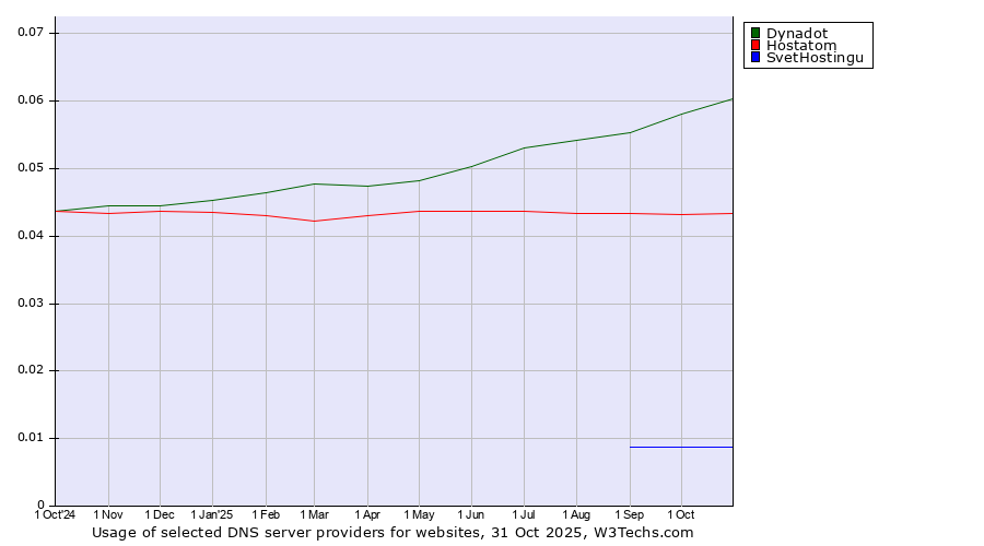 Historical trends in the usage of Dynadot vs. Hostatom vs. SvetHostingu