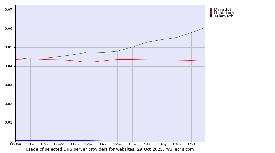 Historical trends in the usage of Dynadot vs. Hostatom vs. Telemach